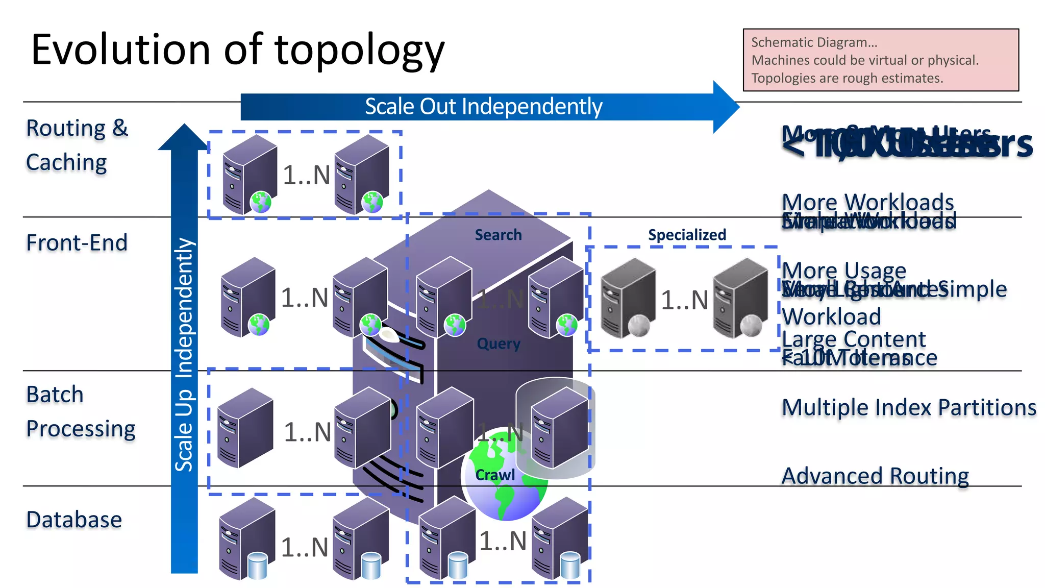More Workloads More Resources < 10M Items Evaluation Very Light And Simple Workload Simple Workload Small Content Fault Tolerance More & More Users More Workloads More Usage Large Content Multiple Index Partitions Advanced Routing Evolution of topology Routing & Caching Front-End Batch Processing Database Crawl Query Search Specialized Schematic Diagram… Machines could be virtual or physical. Topologies are rough estimates. 