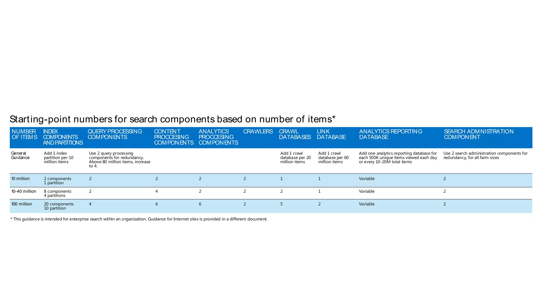 ANALYTICS PROCCESING COMPONENTS Starting-point numbers for search components based on number of items* NUMBER OF ITEMS General Guidance 10 million 10-40 million 100 million INDEX COMPONENTS ANDPARTITIONS QUERYPROCESSING COMPONENTS CONTENT PROCCESING COMPONENTS CRAWLERS CRAWL DATABASES ANALYTICSREPORTING DATABASE SEARCH ADMNISTRATION COMPONENT Add 1 index partition per 10 million items 2 components 1 partition 8 components 4 partitions 20 components 10 partition Use 2 query processing components for redundancy. Above 80 million items, increase to 4. 2 2 4 2 4 6 2 2 6 LINK DATABASE Add 1 crawl database per 20 million items 1 2 5 Add 1 crawl database per 60 million items 1 1 2 Add one analytics reporting database for each 500K unique items viewed each day or every 10-20M total items Variable Variable Variable Use 2 search administration components for redundancy, for all farm sizes 2 2 2 2 2 2 * This guidance is intended for enterprise search within an organization. Guidance for Internet sites is provided in a different document. 