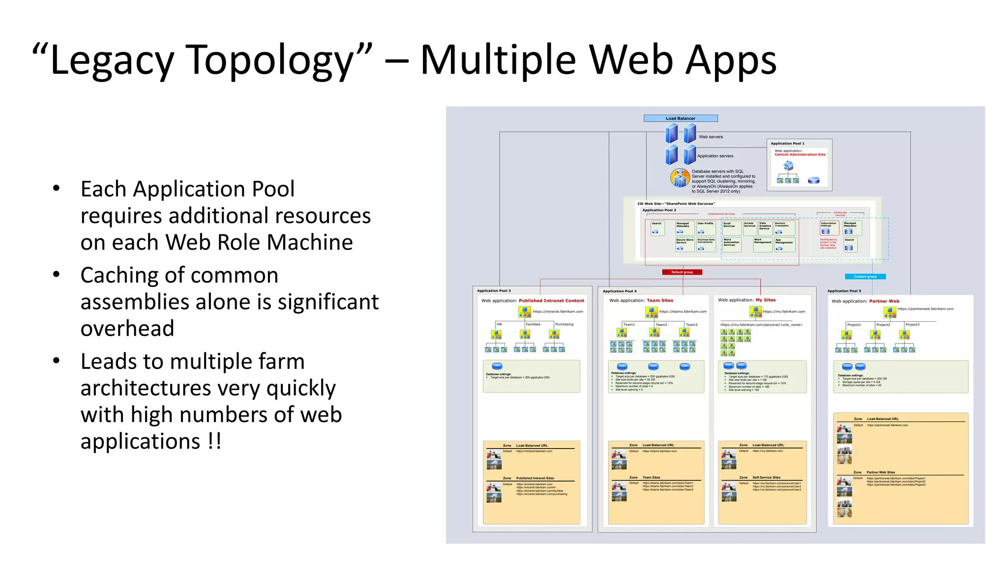 “Legacy Topology” – Multiple Web Apps Application Pool 4 Web application: Team Sites Zone Load-Balanced URL Default https://teams.fabrikam.com Default https://teams.fabrikam.com/sites/Team1 https://teams.fabrikam.com/sites/Team2 https://teams.fabrikam.com/sites/Team3 Web application: My Sites Database settings:  Target size per database = 175 gigabytes (GB)  Site size limits per site = 1 GB  Reserved for second-stage recycle bin = 15%  Maximum number of sites = 180  Site level warning = 150 https://my.fabrikam.com https://my.fabrikam.com/personal/<site_name>Team1 Team2 Team3 https://teams.fabrikam.com Zone Team Sites Zone Load-Balanced URL Default https://my.fabrikam.com Default https://my.fabrikam.com/personal/User1 https://my.fabrikam.com/personal/User2 https://my.fabrikam.com/personal/User3 Zone Self-Service Sites Web application: Partner Web Application Pool 5 Project1 Project2 Project3 https://partnerweb.fabrikam.com Database settings:  Target size per database = 200 GB  Storage quota per site = 5 GB  Maximum number of sites = 40 Zone Load-Balanced URL Default https://partnerweb.fabrikam.com Default Zone Partner Web Sites https://partnerweb.fabrikam.com/sites/Project1 https://partnerweb.fabrikam.com/sites/Project2 https://partnerweb.fabrikam.com/sites/Project3 Application Pool 2 Managed Metadata IIS Web Site— SharePoint Web Services Unpartitioned services Access Services Visio Graphics Service Excel Services Word Automation Services Work Management Secure Store Service Business Data Connectivity Search User Profile Default group Web application: Published Intranet Content Application Pool 3 HR Facilities Purchasing https://intranet.fabrikam.com Zone Load-Balanced URL Default https://intranet.fabrikam.com Default Zone Published Intranet Sites https://intranet.fabrikam.com https://intranet.fabrikam.com/hr https://intranet.fabrikam.com/facilities https://intranet.fabrikam.com/purchasing Web servers Application servers Load Balancer Managed Metadata Partitioned services Custom group Partitioned by project in the Partner Web site collection Subscription Settings Search Database settings:  Target size per database = 200 gigabytes (GB) Database settings:  Target size per database = 200 gigabytes (GB)  Site size limits per site = 30 GB  Reserved for second-stage recycle bin = 10%  Maximum number of sites = 6  Site level warning = 5 App Management Machine Translation Web application: Central Administration Site Application Pool 1 Database servers with SQL Server installed and configured to support SQL clustering, mirroring, or AlwaysOn (AlwaysOn applies to SQL Server 2012 only) 