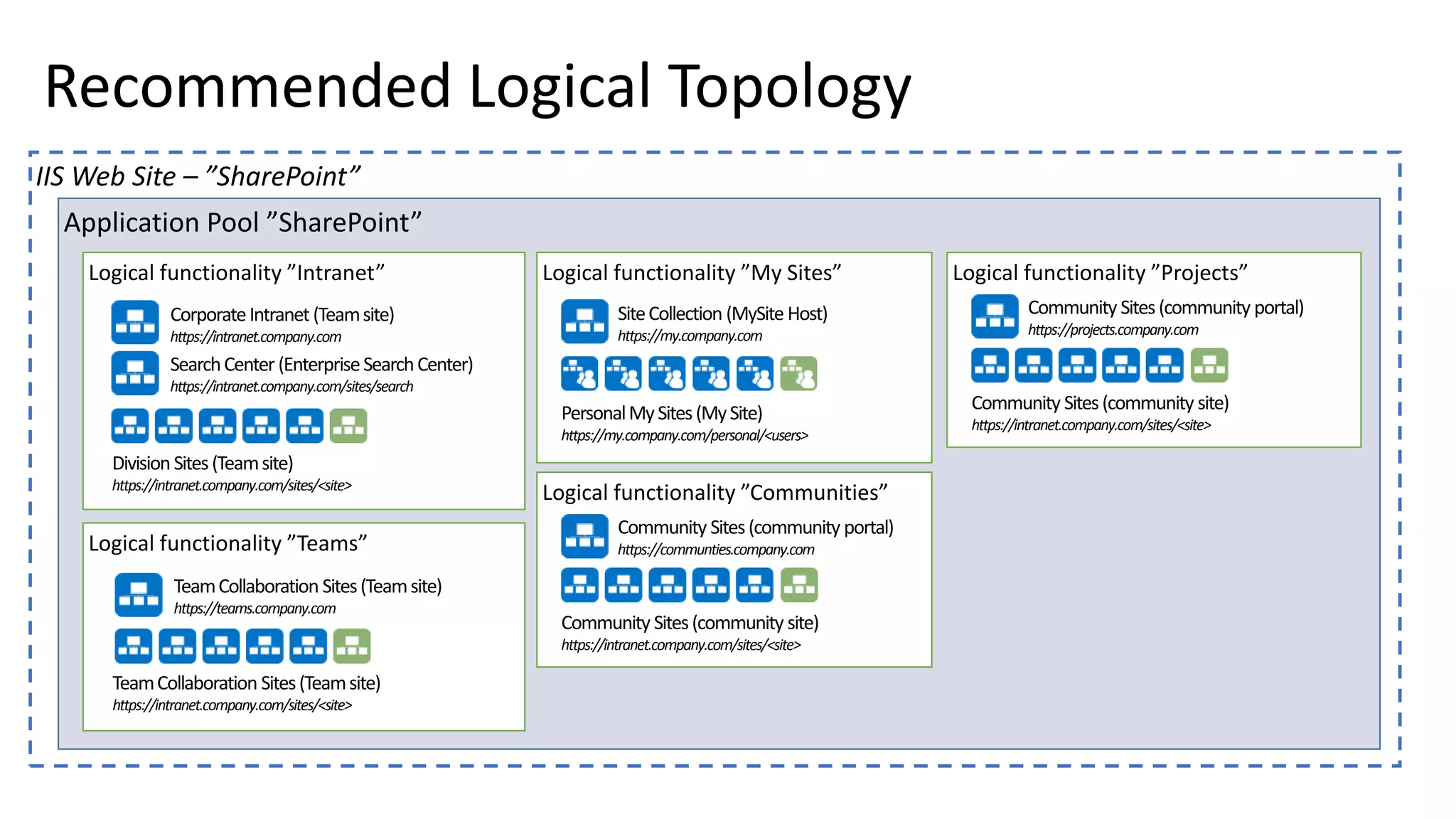 Recommended Logical Topology Application Pool ”SharePoint” Logical functionality ”My Sites” SiteCollection (MySite Host) https://my.company.com PersonalMySites(MySite) https://my.company.com/personal/<users> Logical functionality ”Intranet” Division Sites(Teamsite) https://intranet.company.com/sites/<site> CorporateIntranet (Teamsite) https://intranet.company.com SearchCenter (EnterpriseSearchCenter) https://intranet.company.com/sites/search Logical functionality ”Teams” TeamCollaboration Sites(Teamsite) https://intranet.company.com/sites/<site> TeamCollaboration Sites(Teamsite) https://teams.company.com Logical functionality ”Communities” Community Sites(community site) https://intranet.company.com/sites/<site> Community Sites(community portal) https://communties.company.com Logical functionality ”Projects” Community Sites(community site) https://intranet.company.com/sites/<site> Community Sites(community portal) https://projects.company.com IIS Web Site – ”SharePoint” 