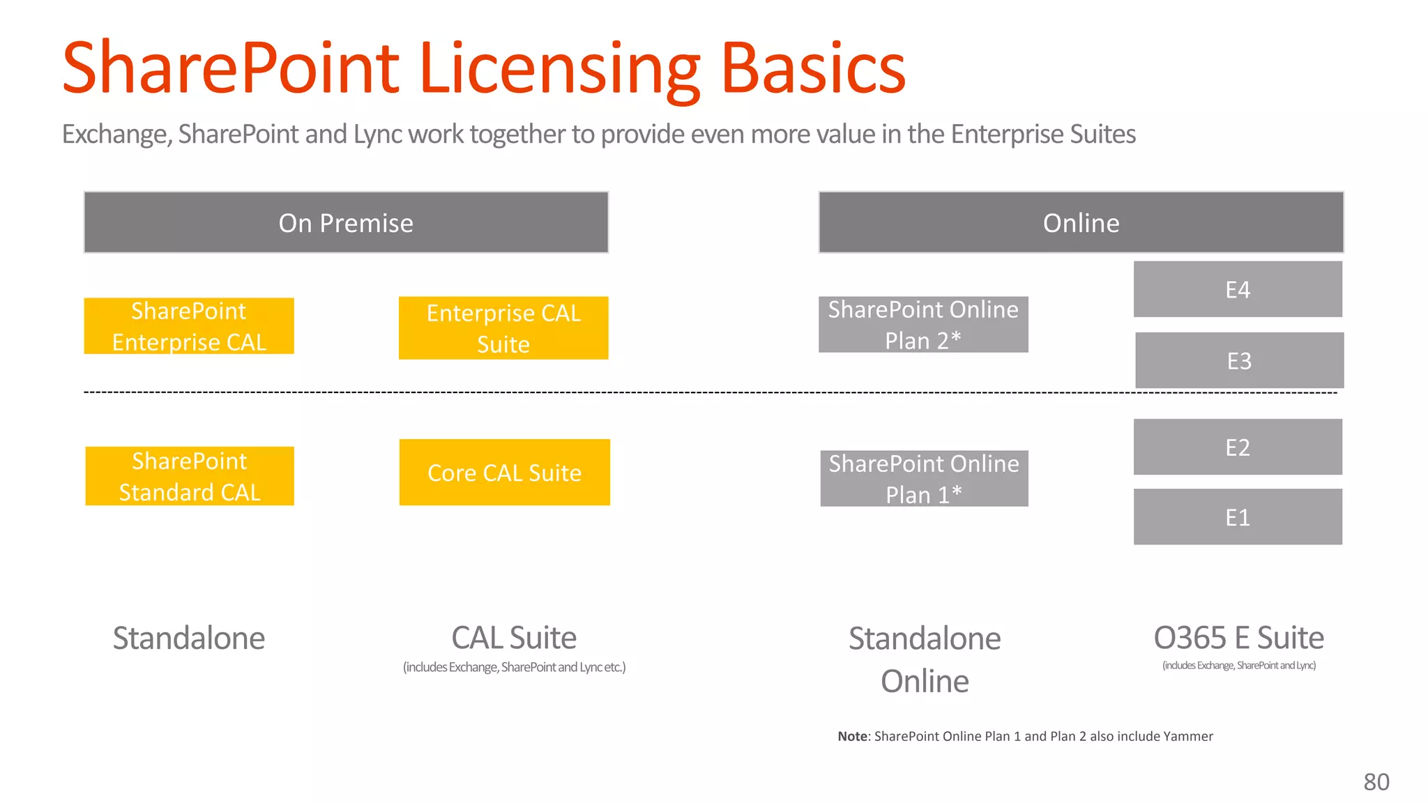 Note: SharePoint Online Plan 1 and Plan 2 also include Yammer On Premise Online 