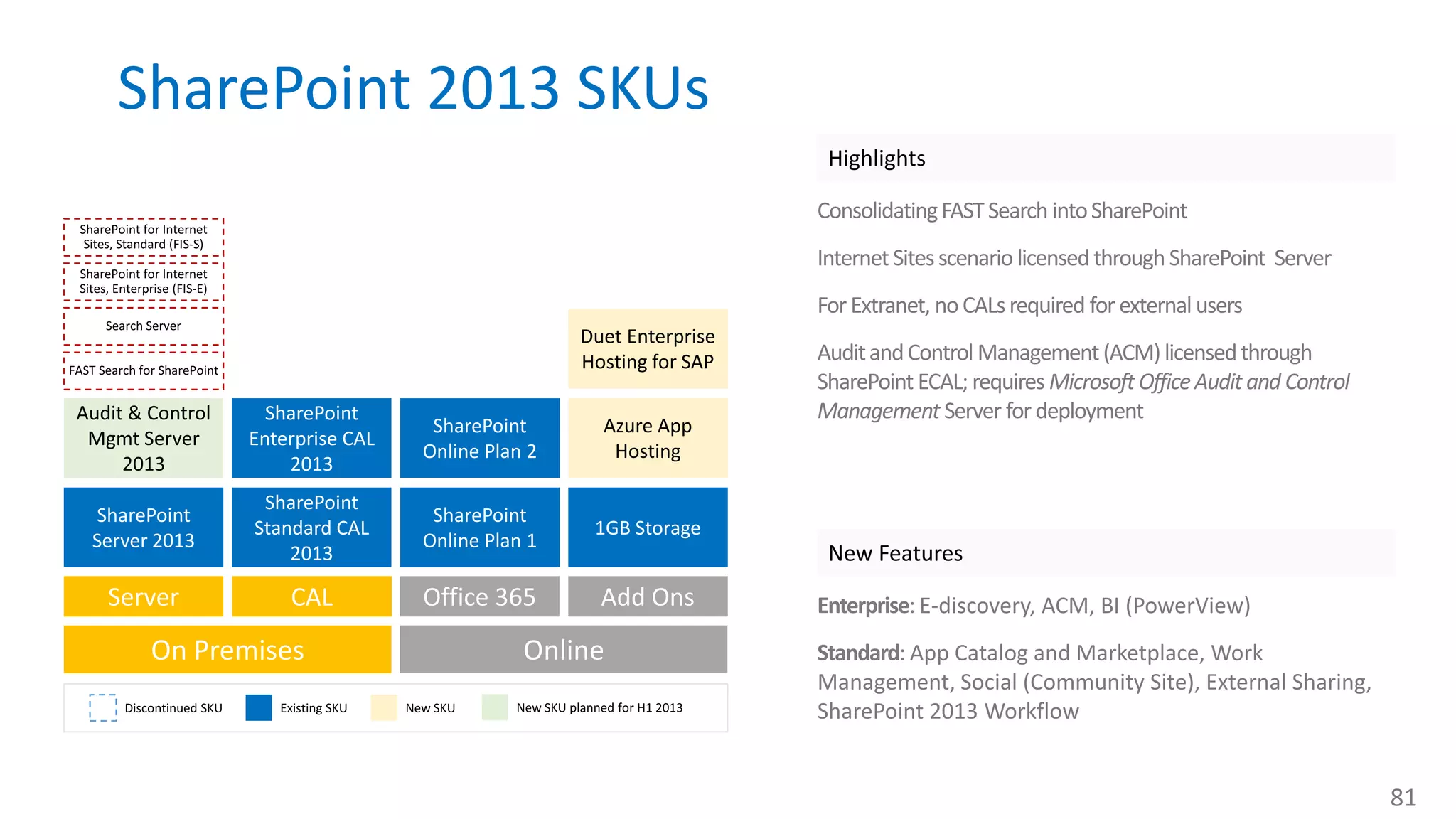 SharePoint 2013 SKUs SharePoint Standard CAL 2013 SharePoint Enterprise CAL 2013 SharePoint Online Plan 1 SharePoint Online Plan 2 1GB Storage E-discovery, ACM, BI (PowerView App Catalog and Marketplace, Work Management, Social (Community Site), External Sharing, SharePoint 2013 Workflow SharePoint Server 2013 