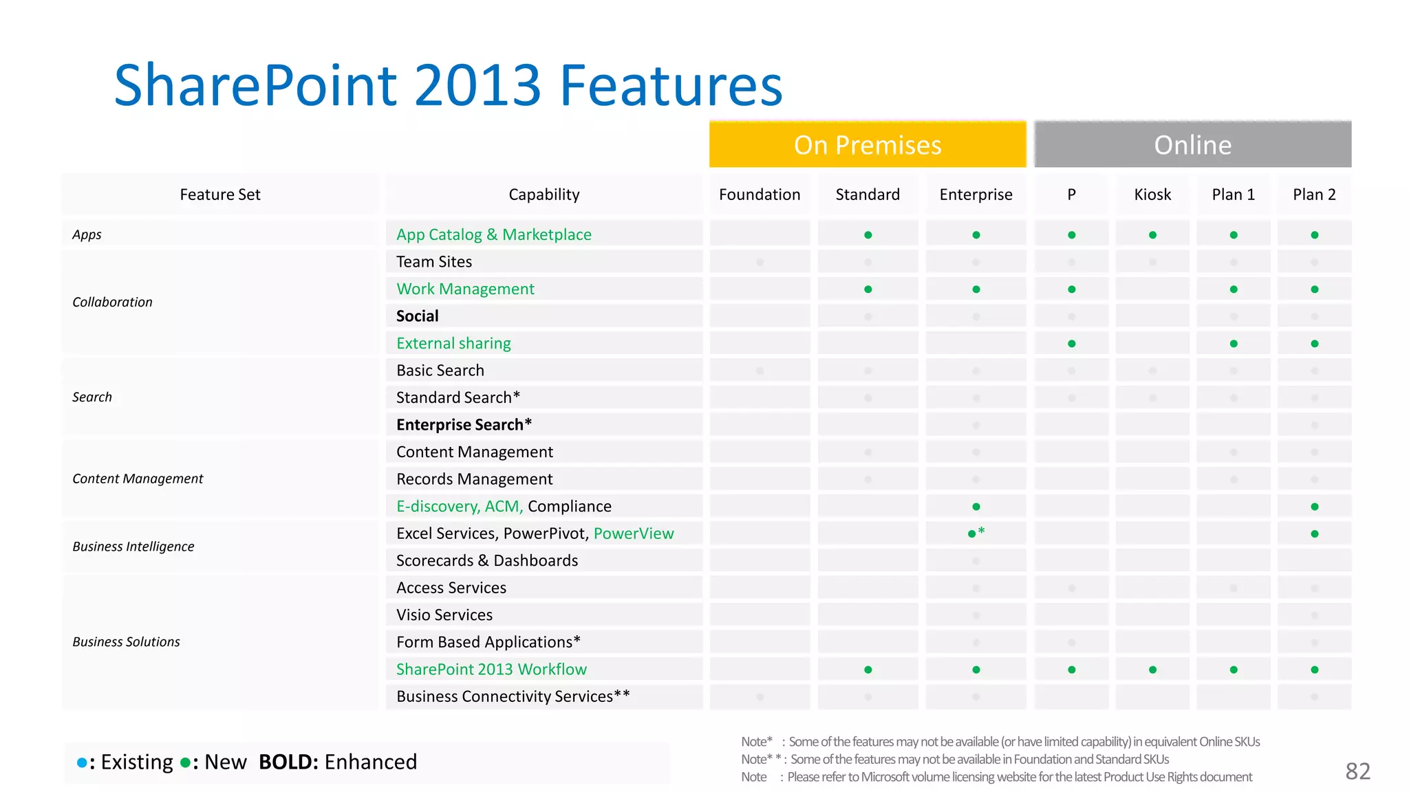 SharePoint 2013 Features Apps Collaboration Search Content Management Business Intelligence Business Solutions App Catalog & Marketplace Work Management External sharing E-discovery, ACM, Compliance PowerView SharePoint 2013 Workflow ● ● ● ● ● ● ● ● ● ● ● ● ● ● ● ● ● ● ● ● ● ● ● ●* ● ● ● ● ● ● ● ● ● ● ● ● ● ● ● ● ● ● ● ● ● ● ● ● ● ● ● ● ● ● ● ● ● ● ● ● ● ● ● ● ● ● ● ● ● ● ● ● ● ● ● 