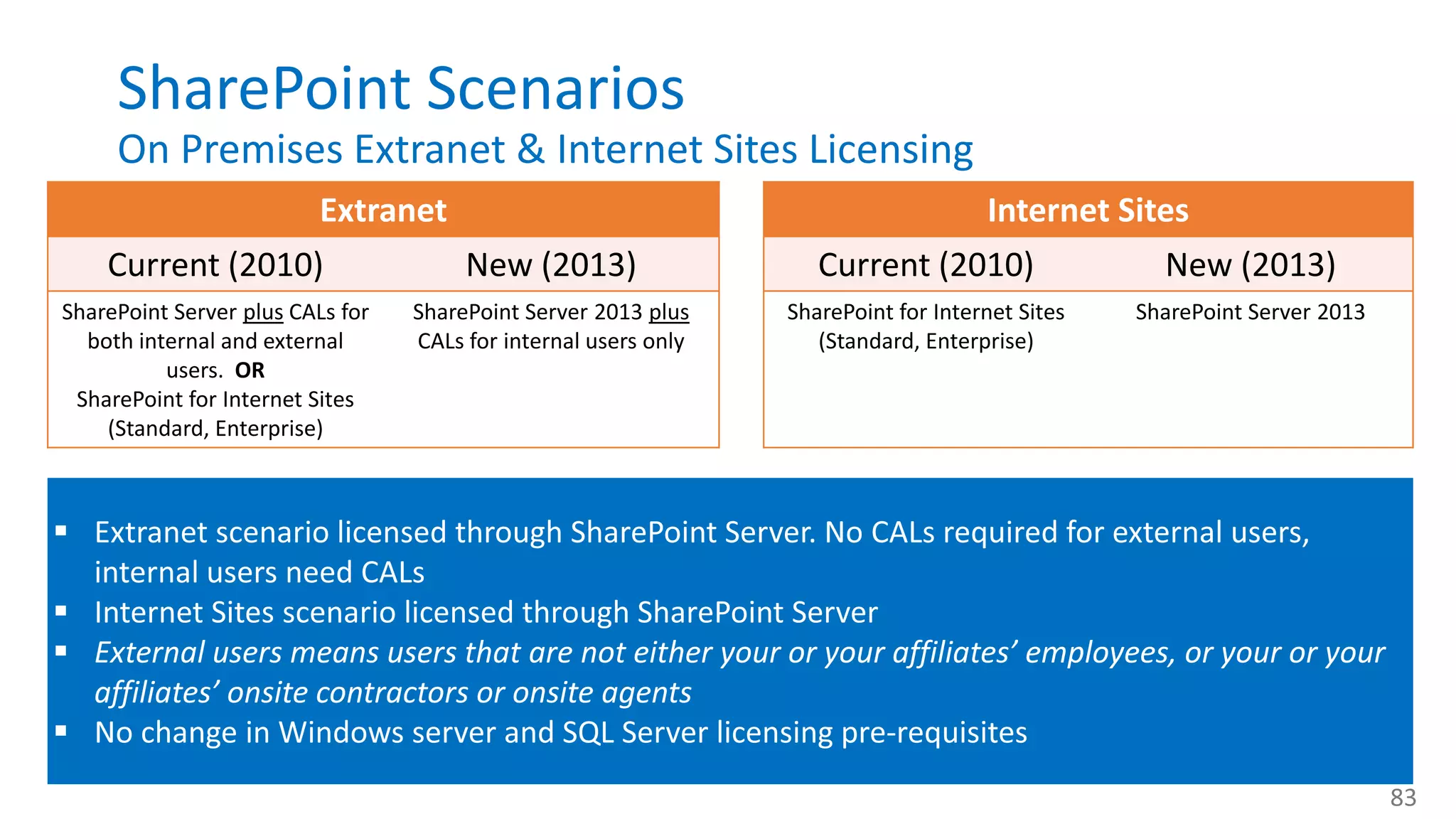 SharePoint Scenarios On Premises Extranet & Internet Sites Licensing Extranet Current (2010) New (2013) SharePoint Server plus CALs for both internal and external users. OR SharePoint for Internet Sites (Standard, Enterprise) SharePoint Server 2013 plus CALs for internal users only Internet Sites Current (2010) New (2013) SharePoint for Internet Sites (Standard, Enterprise) SharePoint Server 2013 