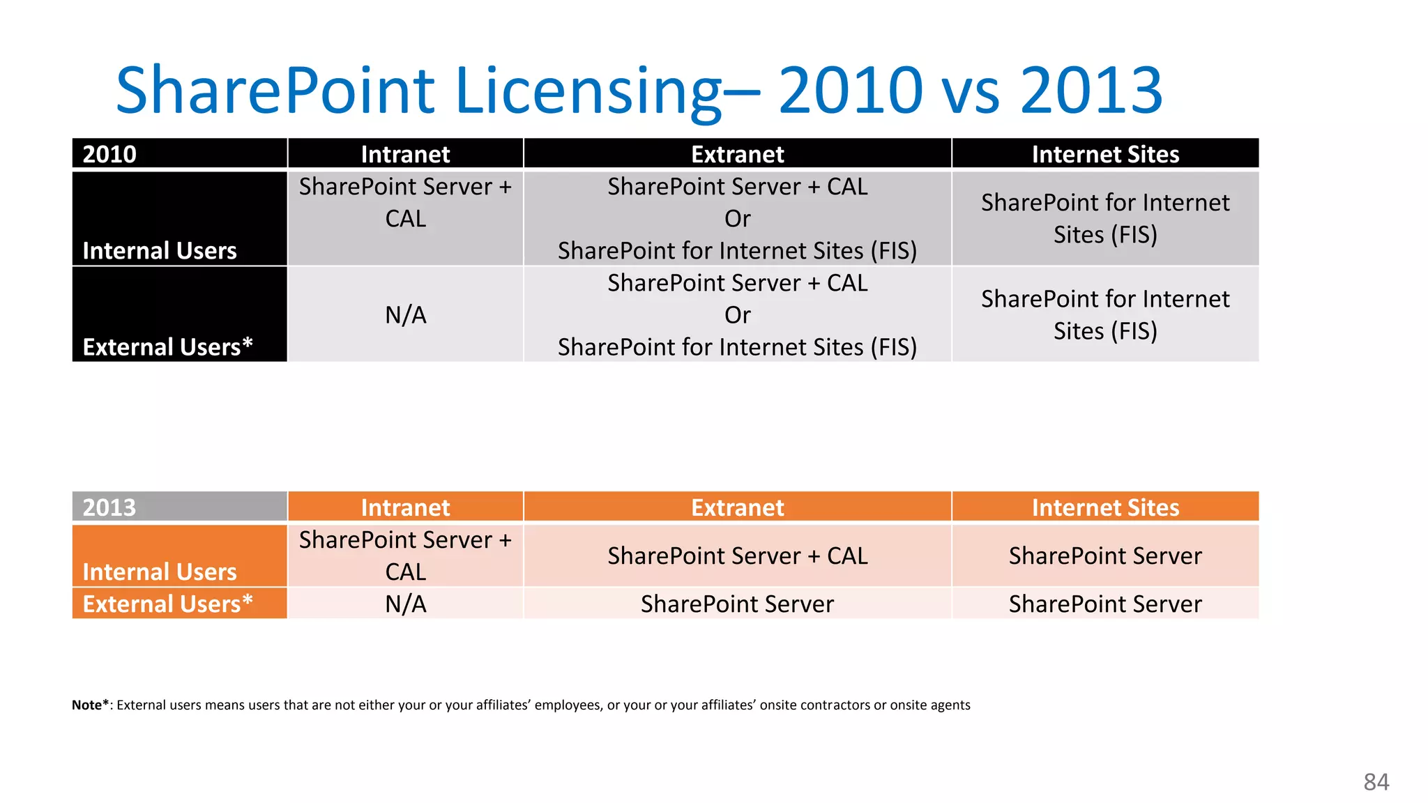 SharePoint Licensing– 2010 vs 2013 2013 Intranet Extranet Internet Sites Internal Users SharePoint Server + CAL SharePoint Server + CAL SharePoint Server External Users* N/A SharePoint Server SharePoint Server 2010 Intranet Extranet Internet Sites Internal Users SharePoint Server + CAL SharePoint Server + CAL Or SharePoint for Internet Sites (FIS) SharePoint for Internet Sites (FIS) External Users* N/A SharePoint Server + CAL Or SharePoint for Internet Sites (FIS) SharePoint for Internet Sites (FIS) Note*: External users means users that are not either your or your affiliates’ employees, or your or your affiliates’ onsite contractors or onsite agents 