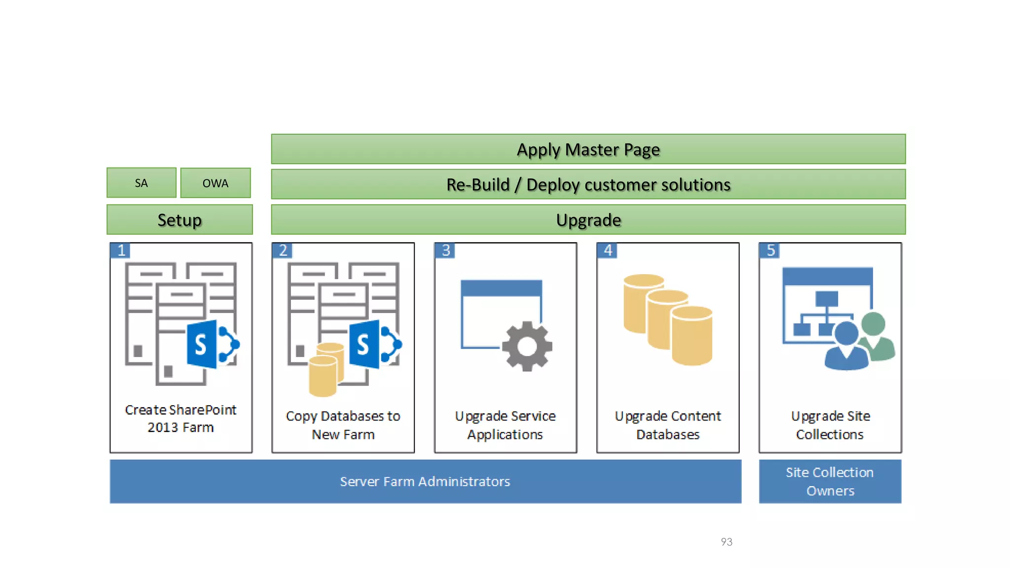 93 UpgradeSetup Re-Build / Deploy customer solutions Apply Master Page SA OWA 
