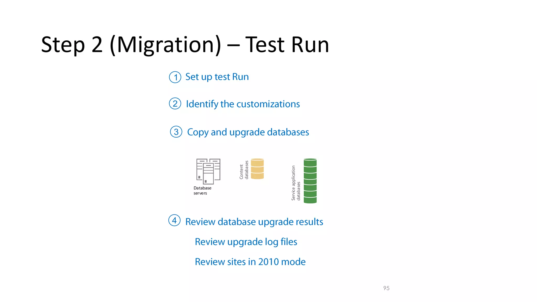 Step 2 (Migration) – Test Run 95 1 2 3 Content databases Serviceapplication databases Database servers 4 