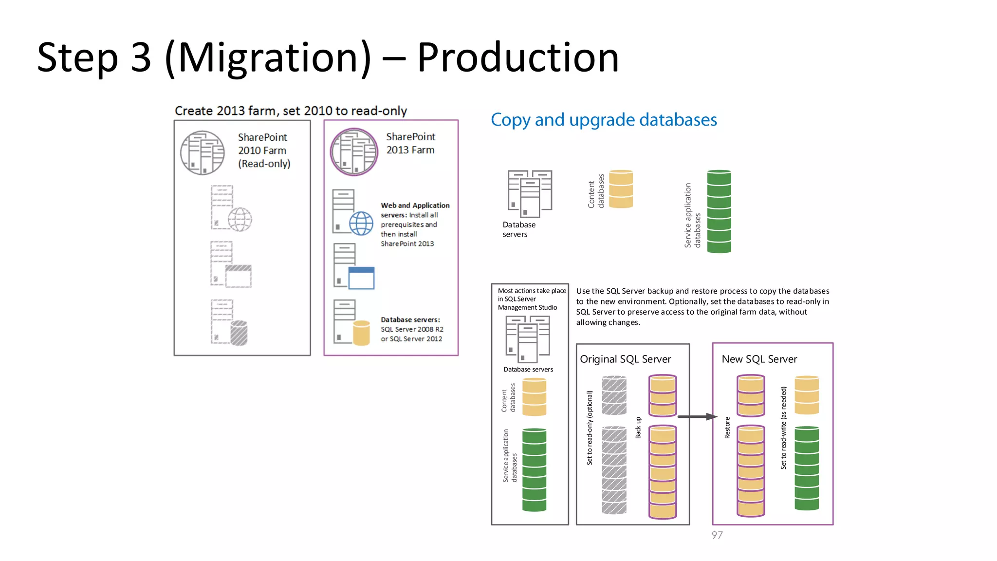 Step 3 (Migration) – Production 97 Content databases Serviceapplication databases Database servers Use the SQL Server backup and restore process to copy the databases to the new environment. Optionally, set the databases to read-only in SQL Server to preserve access to the original farm data, without allowing changes. Content databases Serviceapplication databases Database servers Most actions take place in SQLServer Management Studio Original SQL Server Settoread-only(optional) Backup New SQL Server Settoread-write(asneeded) Restore 
