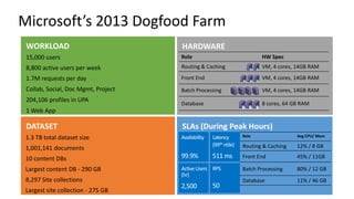 Microsoft’s 2013 Dogfood Farm
WORKLOAD
1.3 TB total dataset size
1,001,141 documents
10 content DBs
Largest content DB - 290 GB
8,297 Site collections
Largest site collection - 275 GB
15,000 users
8,800 active users per week
1.7M requests per day
Collab, Social, Doc Mgmt, Project
204,106 profiles in UPA
1 Web App
Role HW Spec
Routing & Caching VM, 4 cores, 14GB RAM
Front End VM, 4 cores, 14GB RAM
Batch Processing VM, 4 cores, 14GB RAM
Database 8 cores, 64 GB RAM
Role Avg CPU/ Mem
Routing & Caching 12% / 8 GB
Front End 45% / 11GB
Batch Processing 80% / 12 GB
Database 11% / 46 GB
 