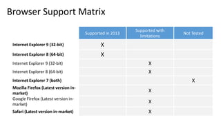 Browser Support Matrix
Internet Explorer 9 (32-bit) X
Internet Explorer 8 (64-bit) X
Internet Explorer 9 (32-bit) X
Internet Explorer 8 (64-bit) X
Internet Explorer 7 (both) X
Mozilla Firefox (Latest version in-
market)
X
Google Firefox (Latest version in-
market)
X
Safari (Latest version in-market) X
 
