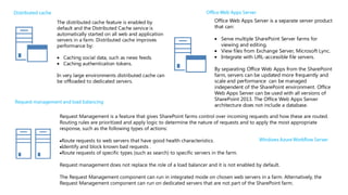 The distributed cache feature is enabled by
default and the Distributed Cache service is
automatically started on all web and application
servers in a farm. Distributed cache improves
performance by:
Caching social data, such as news feeds.
Caching authentication tokens.
In very large environments distributed cache can
be offloaded to dedicated servers.
Office Web Apps Server is a separate server product
that can:
Serve multiple SharePoint Server farms for
viewing and editing.
View files from Exchange Server, Microsoft Lync.
Integrate with URL-accessible file servers.
By separating Office Web Apps from the SharePoint
farm, servers can be updated more frequently and
scale and performance can be managed
independent of the SharePoint environment. Office
Web Apps Server can be used with all versions of
SharePoint 2013. The Office Web Apps Server
architecture does not include a database.
Request Management is a feature that gives SharePoint farms control over incoming requests and how these are routed.
Routing rules are prioritized and apply logic to determine the nature of requests and to apply the most appropriate
response, such as the following types of actions:
Route requests to web servers that have good health characteristics.
Identify and block known bad requests .
Route requests of specific types (such as search) to specific servers in the farm.
Request management does not replace the role of a load balancer and it is not enabled by default.
The Request Management component can run in integrated mode on chosen web servers in a farm. Alternatively, the
Request Management component can run on dedicated servers that are not part of the SharePoint farm.
 
