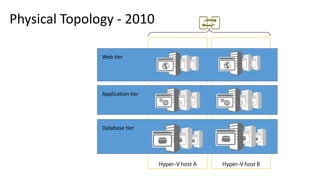 Physical Topology - 2010
Web tier
Application tier
Database tier
 