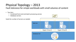 Physical Topology – 2013
Fault tolerance for simple workloads with small volumes of content
• Two tiers:
• Combined front-end and batch processing servers
• Database servers
Scale the number of servers as needed.
Web tier
Database tier
 