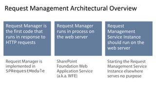 Request Management Architectural Overview
SPRequestModule
 