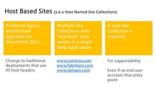 Host Based Sites (a.k.a Host Named Site Collections)
 