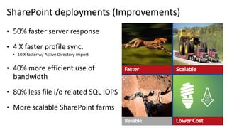 SharePoint deployments (Improvements)
Reliable
• 50% faster server response
• 4 X faster profile sync.
• 10 X faster w/ Active Directory import
• 40% more efficient use of
bandwidth
• 80% less file i/o related SQL IOPS
• More scalable SharePoint farms
 