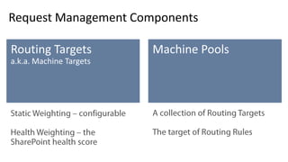 Request Management Components
 