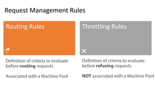 Request Management Rules
 