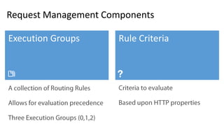 Request Management Components
 