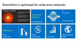 SharePoint is optimized for wide-area networks
40% more
efficient
50% faster
 