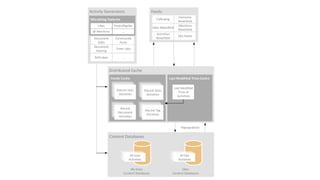 Repopulation
Activity Generators
Microblog features
Likes Posts/Replies
@ Mentions ...
Document
Edits
Document
Sharing
Community
Posts
Timer Jobs
Birthdays ...
Feeds
Following
Likes Newsfeed
Everyone
Newsfeed
Mentions
Newsfeed
Activities
Newsfeed
Site Feeds
Distributed Cache
Feeds Cache
Recent User
Activities
Recent Sites
Activities
Recent Tag
Activities
Recent
Document
Activities
Last Modified Time Cache
Last Modified
Time of
Activities
Content Databases
All User
Activities
All Site
Activities
My Sites
Content Databases
Sites
Content Databases
 