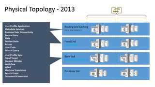 Physical Topology - 2013
Front End
Back End
Database tier
Routing and Caching
Very low latency
Request Management
Distributed Cache
User Profile Application
Metadata Services
Business Data Connectivity
Secure Store
State
Session State
Access
User Code
Search Query
PerformancePoint
Visio
Excel Services
PowerPivot
Project
User Profile Sync
Crawl Target
Content DB Jobs
Workflow
WMA
Machine Translation
Search Crawl
Document Conversion
 