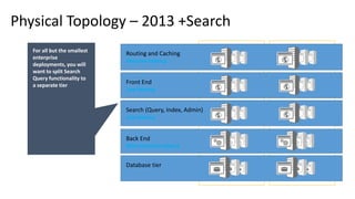 Physical Topology – 2013 +Search
Front End
Back End
Database tier
Routing and Caching
Search (Query, Index, Admin)
For all but the smallest
enterprise
deployments, you will
want to split Search
Query functionality to
a separate tier
 