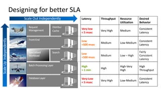 Latency Throughput Resource
Utilization
Desired
Behavior
Very low
< 5 msec
Very High Medium
Consistent
Latency
Low
<500 msec
Medium Low-Medium
Consistent
Latency
High
> 1 min
High
High-Very
High
High
Throughput
Very Low
< 5 msec
Very High Low-Medium
Consistent
Latency
Front-End
Designing for better SLA
Batch ProcessingLayer
Specialized
Workload
Search
Database Layer
Request
Management
Distributed
Cache
Latency Throughput Resource
Utilization
Desired
Behavior
Very low
< 5 msec
Very High Medium
Consistent
Latency
Low
<500 msec
Medium Low-Medium
Consistent
Latency
Low
<500 msec
Medium Low – High
Fairly
Consistent
Latency
High
> 1 min
High
High-Very
High
High
Throughput
Very Low
< 5 msec
Very High Low-Medium
Consistent
Latency
 