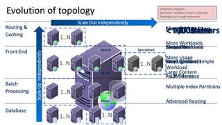 More Workloads
More Resources
< 10M Items
Evaluation
Very Light And Simple
Workload
Simple Workload
Small Content
Fault Tolerance
More & More Users
More Workloads
More Usage
Large Content
Multiple Index Partitions
Advanced Routing
Evolution of topology
Routing &
Caching
Front-End
Batch
Processing
Database
Crawl
Query
Search Specialized
Schematic Diagram…
Machines could be virtual or physical.
Topologies are rough estimates.
 