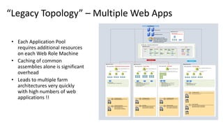 “Legacy Topology” – Multiple Web Apps
Application Pool 4
Web application: Team Sites
Zone Load-Balanced URL
Default https://teams.fabrikam.com
Default https://teams.fabrikam.com/sites/Team1
https://teams.fabrikam.com/sites/Team2
https://teams.fabrikam.com/sites/Team3
Web application: My Sites
Database settings:
 Target size per database = 175 gigabytes (GB)
 Site size limits per site = 1 GB
 Reserved for second-stage recycle bin = 15%
 Maximum number of sites = 180
 Site level warning = 150
https://my.fabrikam.com
https://my.fabrikam.com/personal/<site_name>Team1 Team2 Team3
https://teams.fabrikam.com
Zone Team Sites
Zone Load-Balanced URL
Default https://my.fabrikam.com
Default https://my.fabrikam.com/personal/User1
https://my.fabrikam.com/personal/User2
https://my.fabrikam.com/personal/User3
Zone Self-Service Sites
Web application: Partner Web
Application Pool 5
Project1 Project2 Project3
https://partnerweb.fabrikam.com
Database settings:
 Target size per database = 200 GB
 Storage quota per site = 5 GB
 Maximum number of sites = 40
Zone Load-Balanced URL
Default https://partnerweb.fabrikam.com
Default
Zone Partner Web Sites
https://partnerweb.fabrikam.com/sites/Project1
https://partnerweb.fabrikam.com/sites/Project2
https://partnerweb.fabrikam.com/sites/Project3
Application Pool 2
Managed
Metadata
IIS Web Site— SharePoint Web Services
Unpartitioned services
Access
Services
Visio
Graphics
Service
Excel
Services
Word
Automation
Services
Work
Management
Secure Store
Service
Business Data
Connectivity
Search User Profile
Default group
Web application: Published Intranet Content
Application Pool 3
HR Facilities Purchasing
https://intranet.fabrikam.com
Zone Load-Balanced URL
Default https://intranet.fabrikam.com
Default
Zone Published Intranet Sites
https://intranet.fabrikam.com
https://intranet.fabrikam.com/hr
https://intranet.fabrikam.com/facilities
https://intranet.fabrikam.com/purchasing
Web servers
Application servers
Load Balancer
Managed
Metadata
Partitioned
services
Custom group
Partitioned by
project in the
Partner Web
site collection
Subscription
Settings
Search
Database settings:
 Target size per database = 200 gigabytes (GB)
Database settings:
 Target size per database = 200 gigabytes (GB)
 Site size limits per site = 30 GB
 Reserved for second-stage recycle bin = 10%
 Maximum number of sites = 6
 Site level warning = 5
App
Management
Machine
Translation
Web application:
Central Administration Site
Application Pool 1
Database servers with SQL
Server installed and configured to
support SQL clustering, mirroring,
or AlwaysOn (AlwaysOn applies
to SQL Server 2012 only)
 