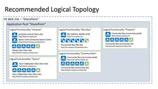 Recommended Logical Topology
Application Pool ”SharePoint”
Logical functionality ”My Sites”
SiteCollection (MySite Host)
https://my.company.com
PersonalMySites(MySite)
https://my.company.com/personal/<users>
Logical functionality ”Intranet”
Division Sites(Teamsite)
https://intranet.company.com/sites/<site>
CorporateIntranet (Teamsite)
https://intranet.company.com
SearchCenter (EnterpriseSearchCenter)
https://intranet.company.com/sites/search
Logical functionality ”Teams”
TeamCollaboration Sites(Teamsite)
https://intranet.company.com/sites/<site>
TeamCollaboration Sites(Teamsite)
https://teams.company.com
Logical functionality ”Communities”
Community Sites(community site)
https://intranet.company.com/sites/<site>
Community Sites(community portal)
https://communties.company.com
Logical functionality ”Projects”
Community Sites(community site)
https://intranet.company.com/sites/<site>
Community Sites(community portal)
https://projects.company.com
IIS Web Site – ”SharePoint”
 