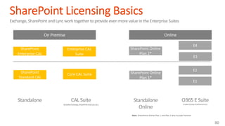 Note: SharePoint Online Plan 1 and Plan 2 also include Yammer
On Premise Online
 