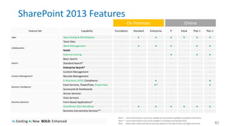 SharePoint 2013 Features
Apps
Collaboration
Search
Content Management
Business Intelligence
Business Solutions
App Catalog & Marketplace
Work Management
External sharing
E-discovery, ACM, Compliance
PowerView
SharePoint 2013 Workflow
●
●
●
●
●
●
●
●
●
●
●
●
●
●
●
●
●
●
●
●
●
●
●
●*
●
●
●
●
●
●
●
●
●
●
●
●
●
●
●
●
●
●
●
●
●
●
●
●
●
●
●
●
●
●
●
●
●
●
●
●
●
●
●
●
●
●
●
●
●
●
●
●
●
● ●
 