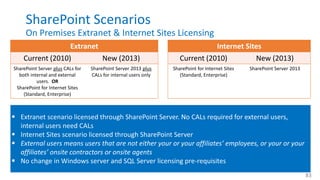 SharePoint Scenarios
On Premises Extranet & Internet Sites Licensing
Extranet
Current (2010) New (2013)
SharePoint Server plus CALs for
both internal and external
users. OR
SharePoint for Internet Sites
(Standard, Enterprise)
SharePoint Server 2013 plus
CALs for internal users only
Internet Sites
Current (2010) New (2013)
SharePoint for Internet Sites
(Standard, Enterprise)
SharePoint Server 2013
 