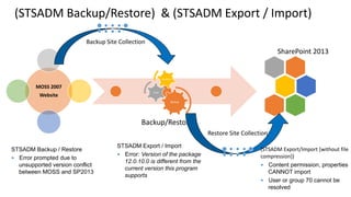 (STSADM Backup/Restore) & (STSADM Export / Import)
Backup
cmd
Restore
SharePoint 2013
MOSS 2007
Website
Backup/Restore
STSADM Backup / Restore
 Error prompted due to
unsupported version conflict
between MOSS and SP2013
Restore Site Collection
Backup Site Collection
STSADM Export / Import
 Error: Version of the package
12.0.10.0 is different from the
current version this program
supports
(STSADM Export/Import [without file
compression])
 Content permission, properties
CANNOT import
 User or group 70 cannot be
resolved
 