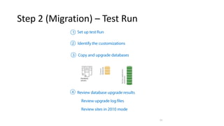 Step 2 (Migration) – Test Run
95
1
2
3
Content
databases
Serviceapplication
databases
Database
servers
4
 