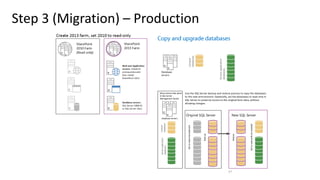Step 3 (Migration) – Production
97
Content
databases
Serviceapplication
databases
Database
servers
Use the SQL Server backup and restore process to copy the databases
to the new environment. Optionally, set the databases to read-only in
SQL Server to preserve access to the original farm data, without
allowing changes.
Content
databases
Serviceapplication
databases
Database servers
Most actions take place
in SQLServer
Management Studio
Original SQL Server
Settoread-only(optional)
Backup
New SQL Server
Settoread-write(asneeded)
Restore
 