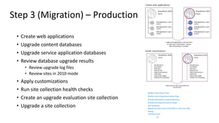 Step 3 (Migration) – Production
• Create web applications
• Upgrade content databases
• Upgrade service application databases
• Review database upgrade results
• Review upgrade log files
• Review sites in 2010 mode
• Apply customizations
• Run site collection health checks
• Create an upgrade evaluation site collection
• Upgrade a site collection
98
 