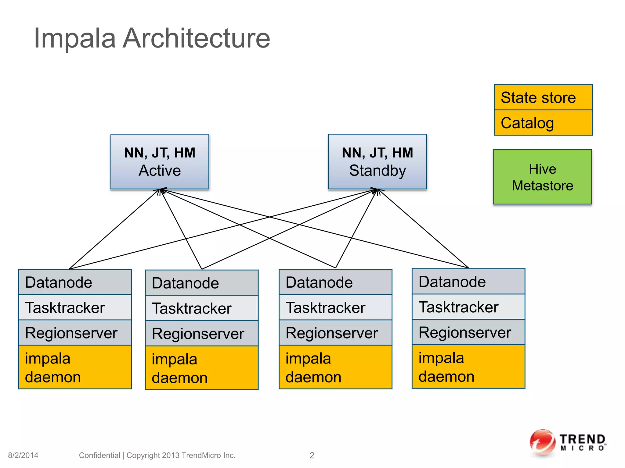 Impala Architecture
Datanode
Tasktracker
Regionserver
impala
daemon
8/2/2014 Confidential | Copyright 2013 TrendMicro Inc. 2
NN, JT, HM
Active
NN, JT, HM
Standby
Datanode
Tasktracker
Regionserver
impala
daemon
Datanode
Tasktracker
Regionserver
impala
daemon
Datanode
Tasktracker
Regionserver
impala
daemon
State store
Catalog
Hive
Metastore
 