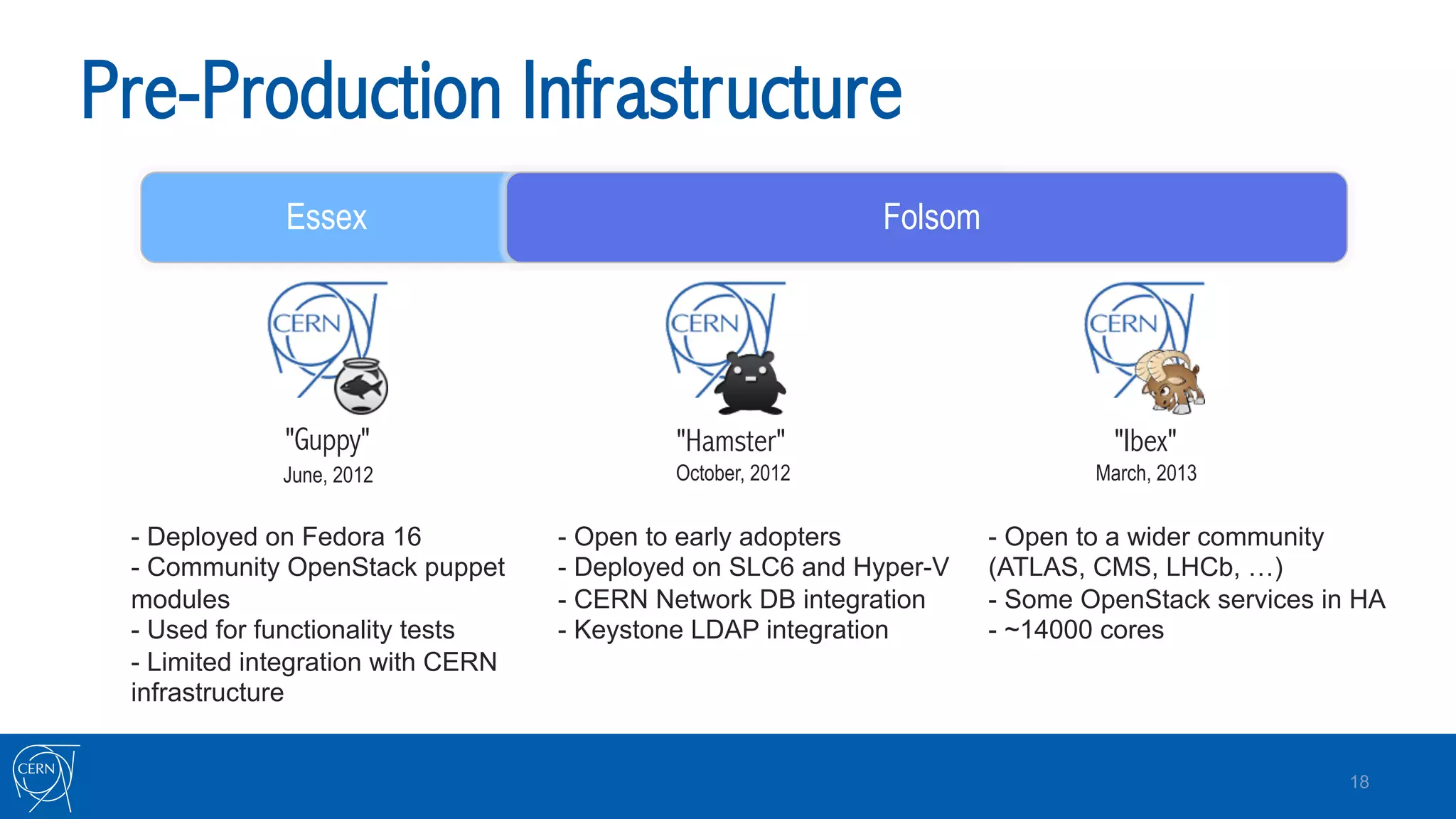 Pre-Production Infrastructure
18
Essex Folsom
"Guppy" "Hamster" "Ibex"
- Deployed on Fedora 16
- Community OpenStack puppet
modules
- Used for functionality tests
- Limited integration with CERN
infrastructure
- Open to early adopters
- Deployed on SLC6 and Hyper-V
- CERN Network DB integration
- Keystone LDAP integration
- Open to a wider community
(ATLAS, CMS, LHCb, …)
- Some OpenStack services in HA
- ~14000 cores
June, 2012 October, 2012 March, 2013
 