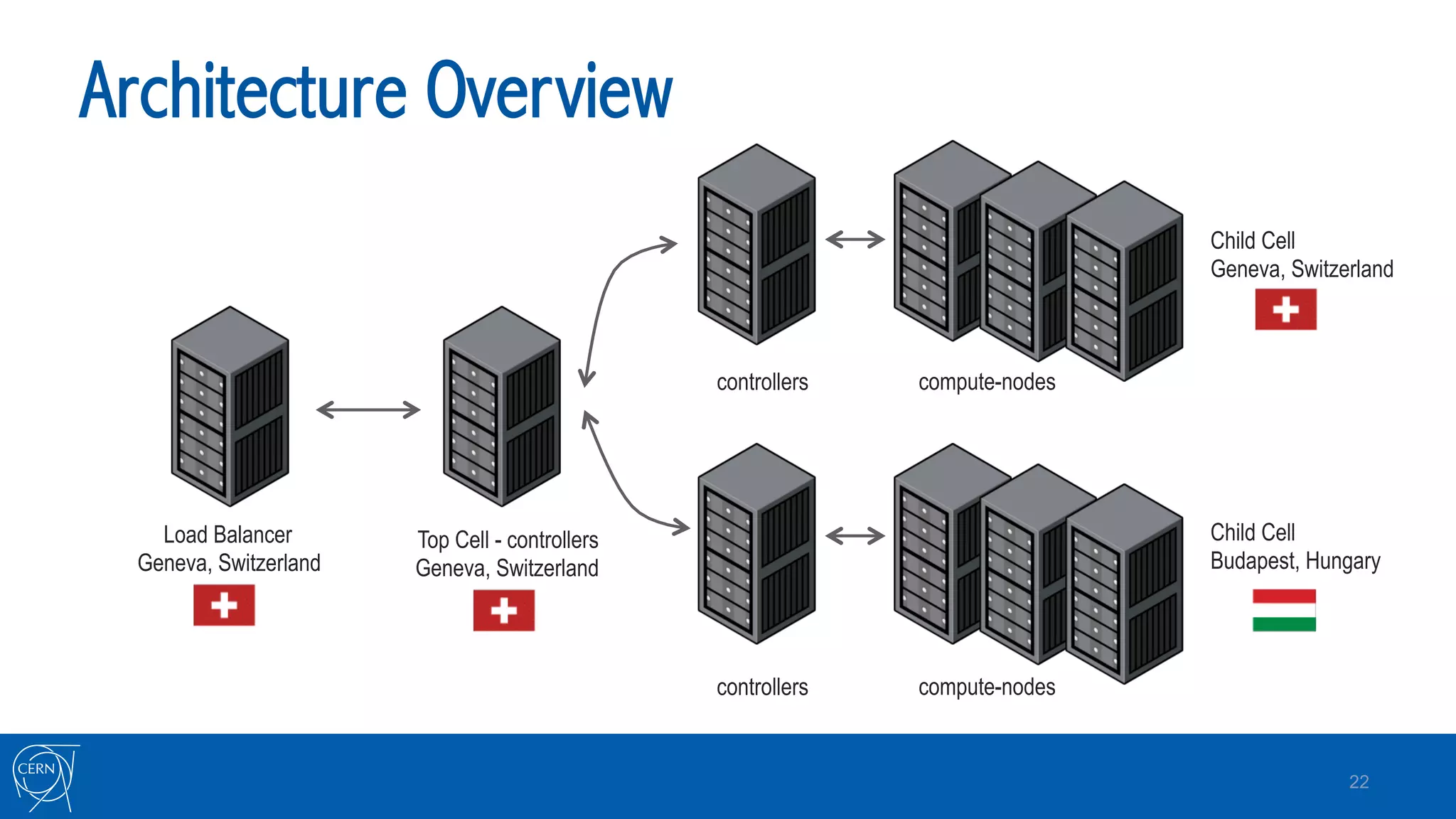 compute-nodescontrollers
compute-nodes
Architecture Overview
22
Child Cell
Geneva, Switzerland
Child Cell
Budapest, Hungary
Top Cell - controllers
Geneva, Switzerland
Load Balancer
Geneva, Switzerland
controllers
 