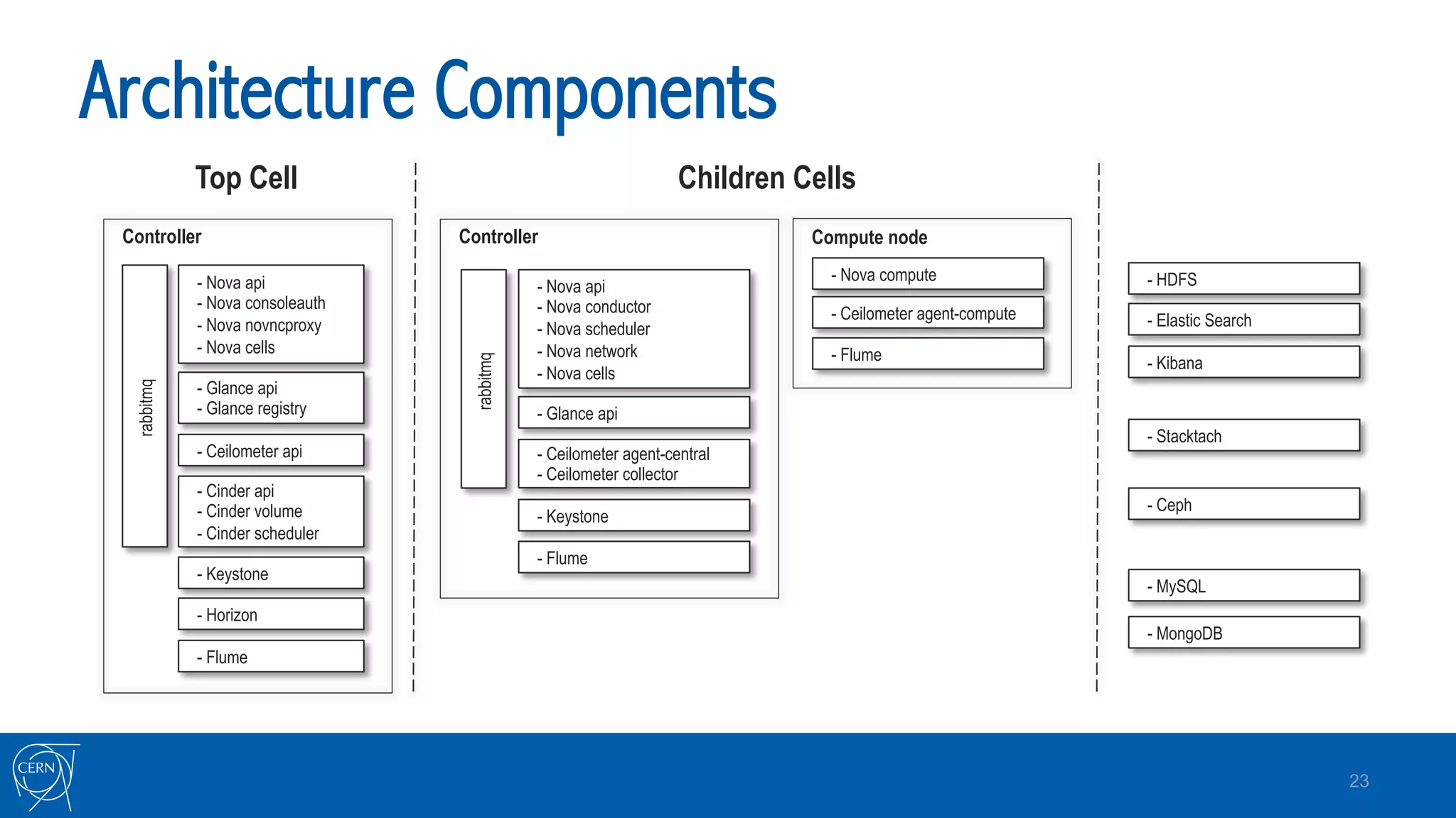 Architecture Components
23
rabbitmq
- Keystone
- Nova api
- Nova conductor
- Nova scheduler
- Nova network
- Nova cells
- Glance api
- Ceilometer agent-central
- Ceilometer collector
Controller
- Flume
- Nova compute
- Ceilometer agent-compute
Compute node
- Flume
- HDFS
- Elastic Search
- Kibana
- MySQL
- MongoDB
- Glance api
- Glance registry
- Keystone
- Nova api
- Nova consoleauth
- Nova novncproxy
- Nova cells
- Horizon
- Ceilometer api
- Cinder api
- Cinder volume
- Cinder scheduler
rabbitmq
Controller
Top Cell Children Cells
- Stacktach
- Ceph
- Flume
 