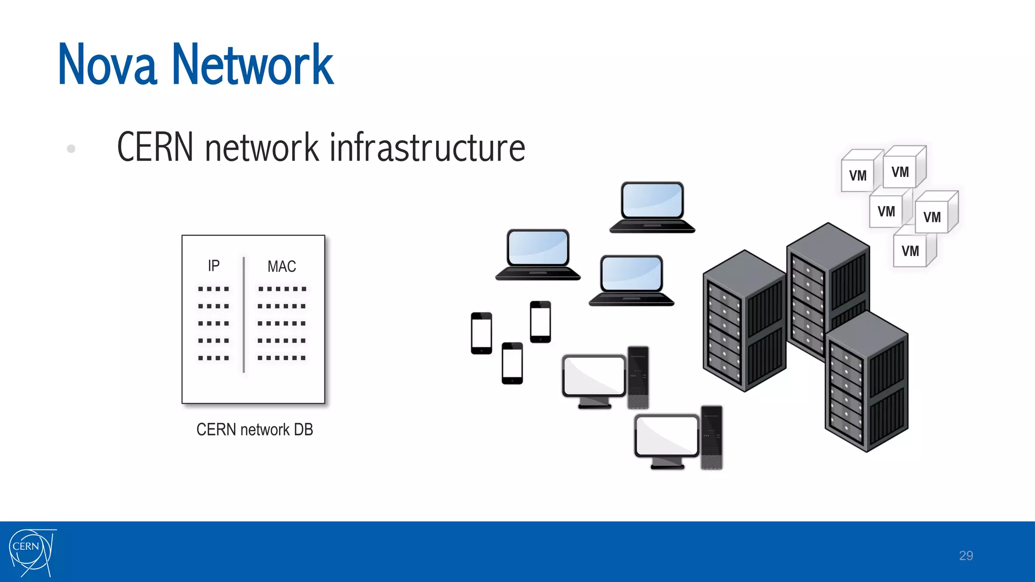 Nova Network
•  CERN network infrastructure
29
IP MAC
CERN network DB
VM
VM
VM
VM
VM
 