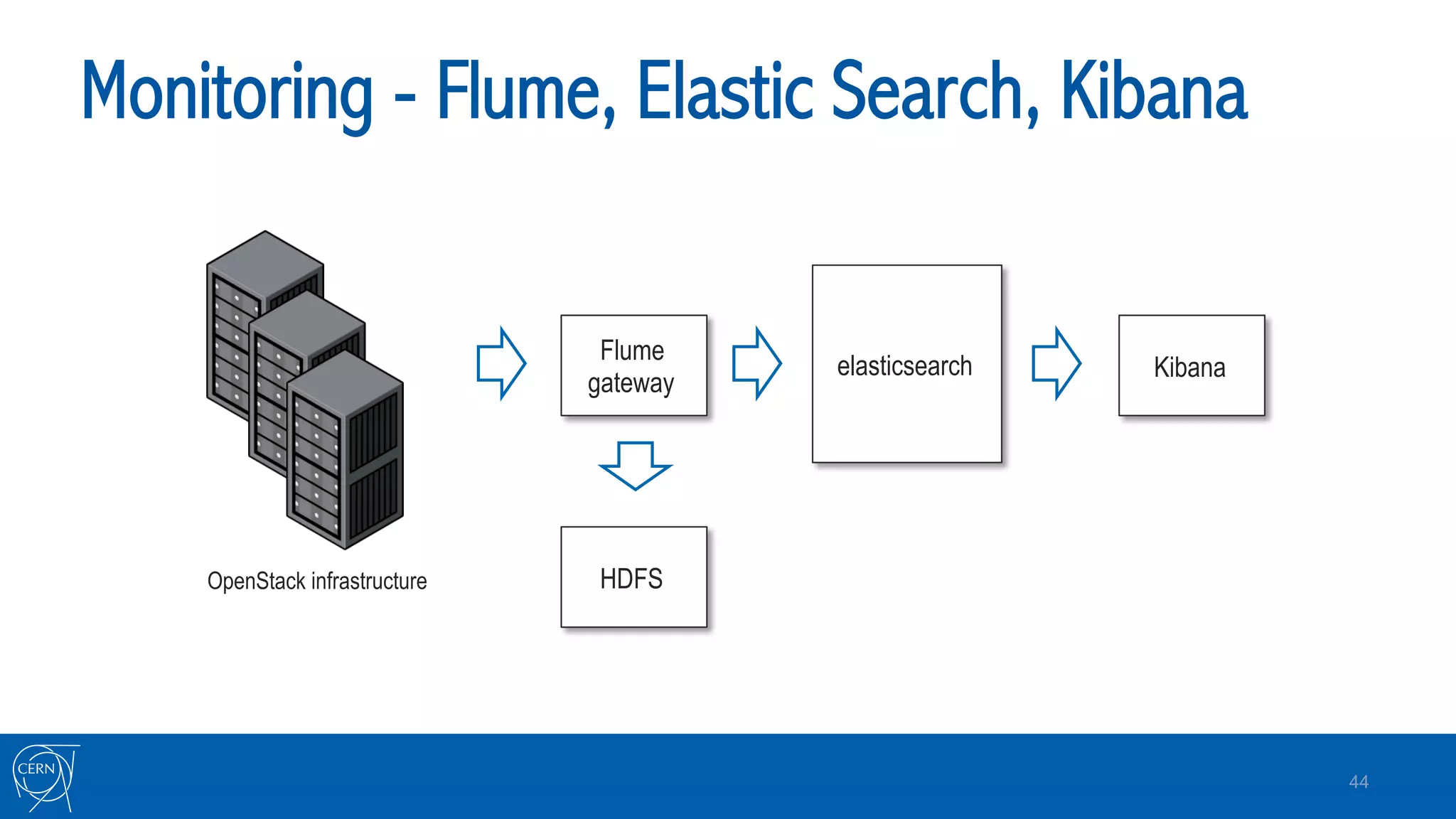 Monitoring - Flume, Elastic Search, Kibana
44
HDFS
Flume
gateway
elasticsearch Kibana
OpenStack infrastructure
 