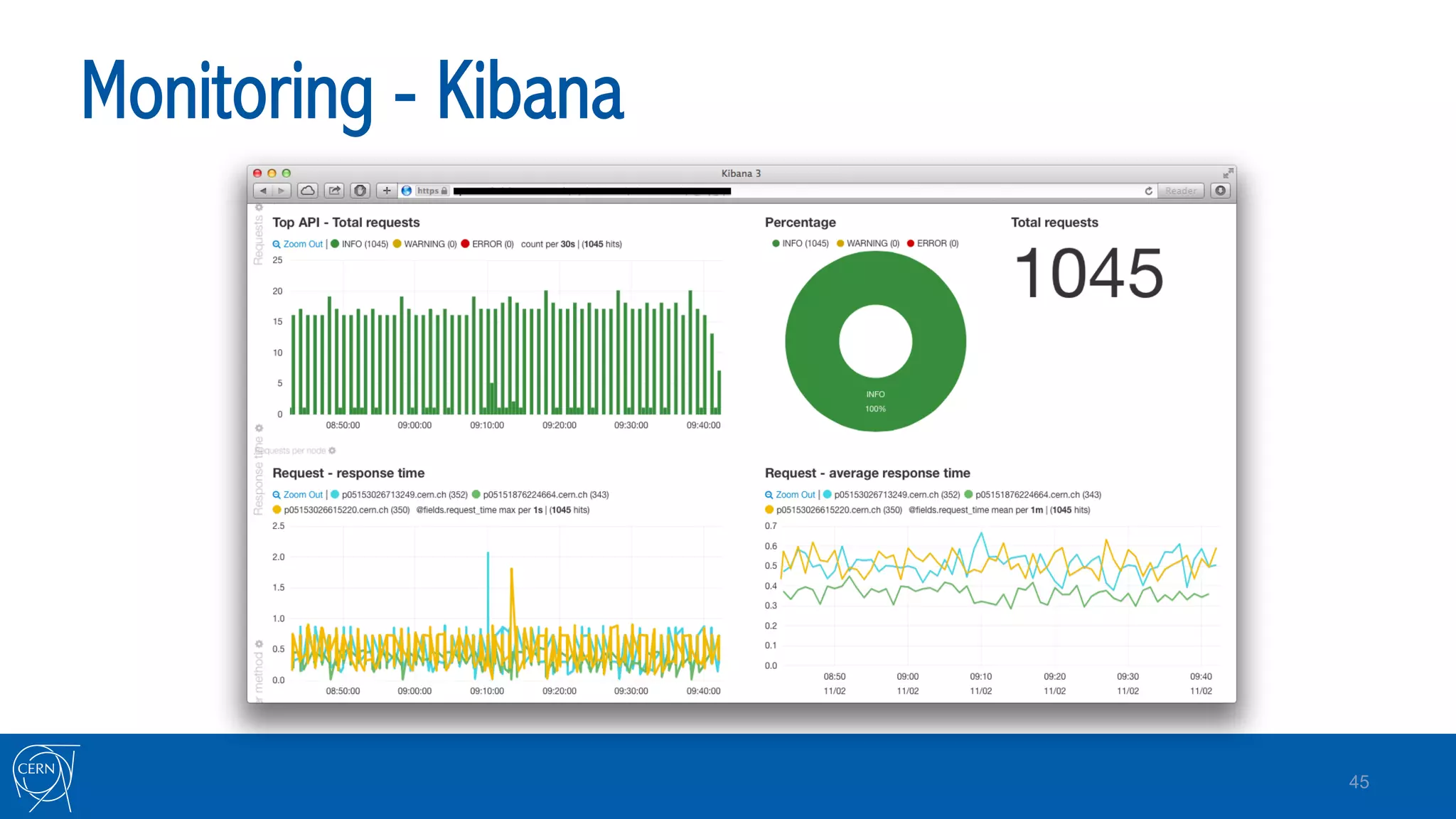 Monitoring - Kibana
45
 