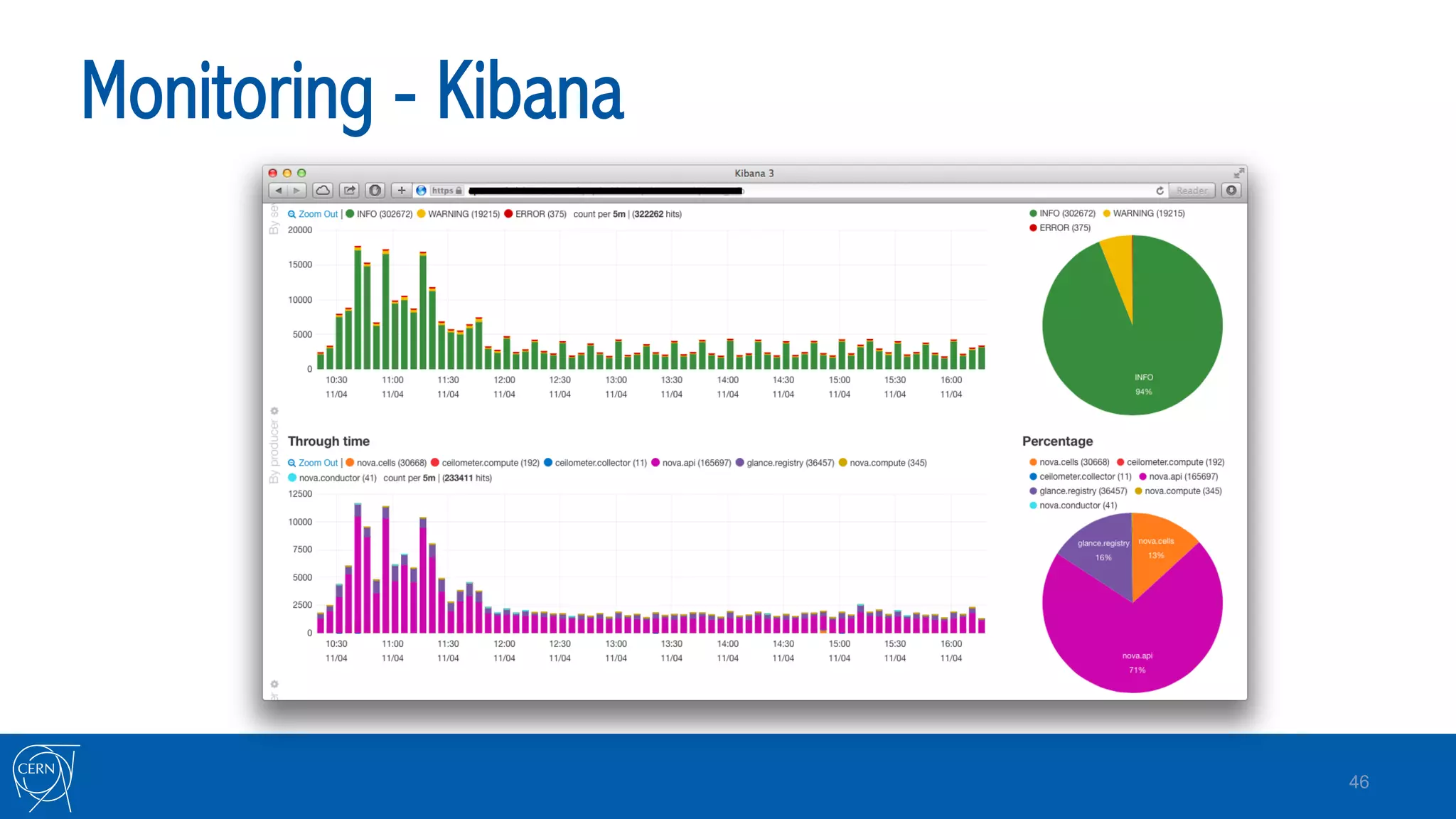 Monitoring - Kibana
46
 