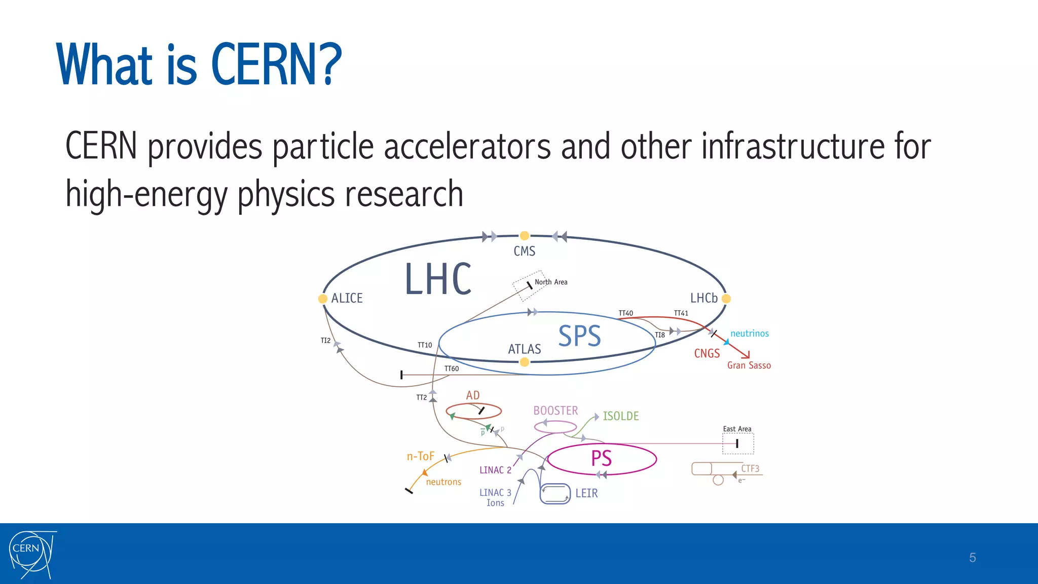 What is CERN?
CERN provides particle accelerators and other infrastructure for
high-energy physics research
5
faqLHC
the guide
LINAC 2
Gran Sasso
North Area
LINAC 3
Ions
East Area
TI2
TI8
TT41TT40
CTF3
TT2
TT10
TT60
e–
ALICE
ATLAS
LHCb
CMS
CNGS
neutrinos
neutrons
p
p
SPS
ISOLDEBOOSTER
AD
LEIR
n-ToF
LHC
PS
 