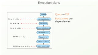 Execution plans FOR a IN collA RETURN {x: a.x, z: b.z} EnumerateCollection a EnumerateCollection b Calculation xx == b.y Filter xx == b.y Singleton Calculation xx Return {x: a.x, z: b.z} Calc {x: a.x, z: b.z} FILTER xx == b.y FOR b IN collB LET xx = a.x Query → EXP Black arrows are dependencies 