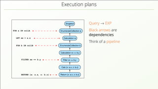 Execution plans FOR a IN collA RETURN {x: a.x, z: b.z} EnumerateCollection a EnumerateCollection b Calculation xx == b.y Filter xx == b.y Singleton Calculation xx Return {x: a.x, z: b.z} Calc {x: a.x, z: b.z} FILTER xx == b.y FOR b IN collB LET xx = a.x Query → EXP Black arrows are dependencies Think of a pipeline 