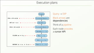 Execution plans FOR a IN collA RETURN {x: a.x, z: b.z} EnumerateCollection a EnumerateCollection b Calculation xx == b.y Filter xx == b.y Singleton Calculation xx Return {x: a.x, z: b.z} Calc {x: a.x, z: b.z} FILTER xx == b.y FOR b IN collB LET xx = a.x Query → EXP Black arrows are dependencies Think of a pipeline Each node provides a cursor API 